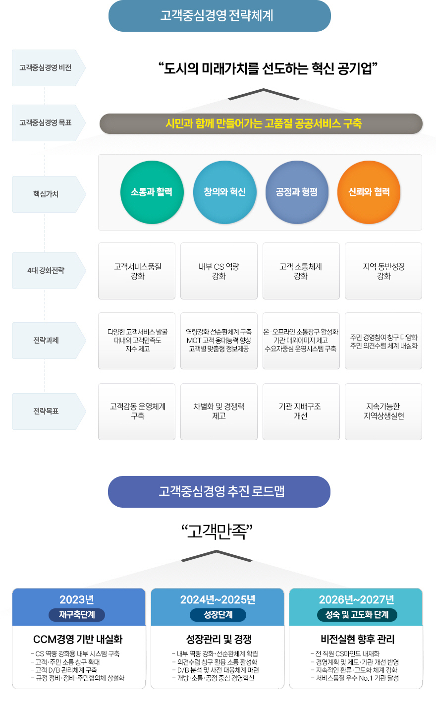 고객중심경영 전략체계