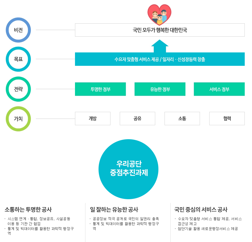 공공데이터 개방정책