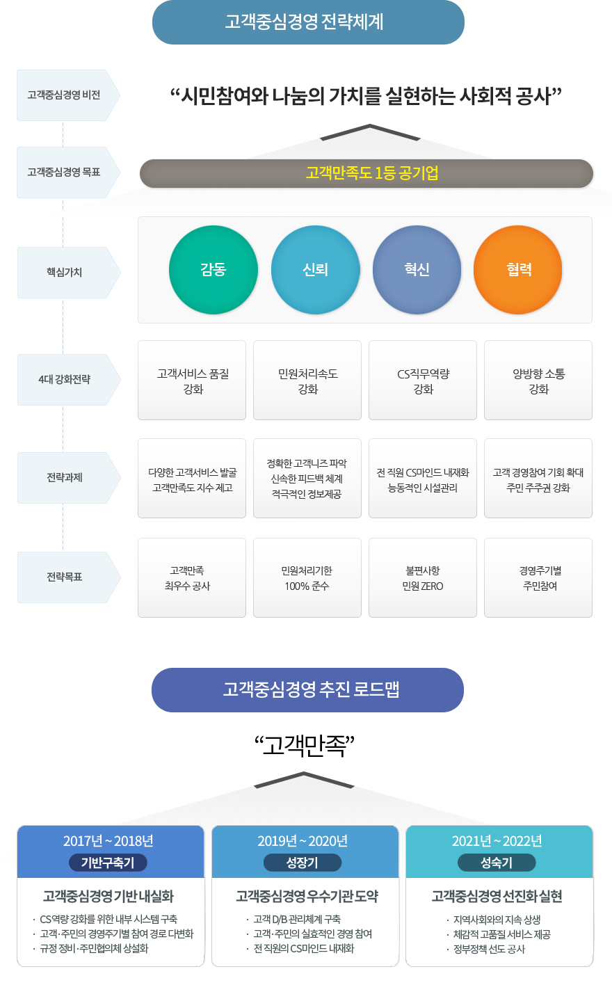 고객중심경영 전략체계