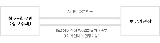 통보안내