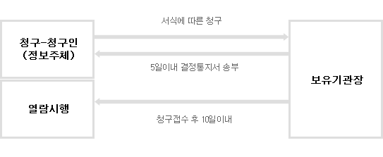 열람청구 절차