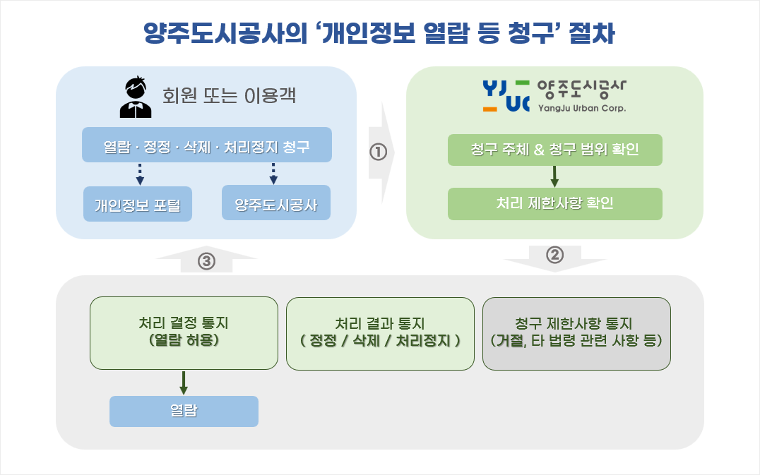 양주도시공사의 개인정보 열람 등 청구 절